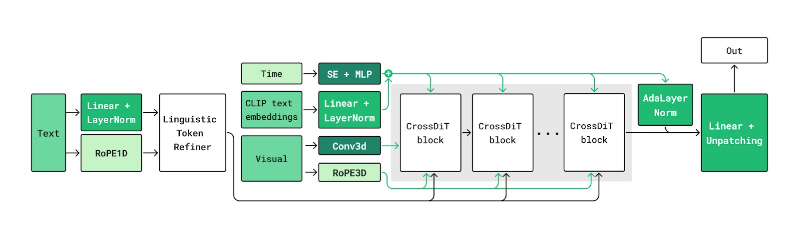 Kandinsky 5.0 latent diffusion pipeline with CrossDiT blocks